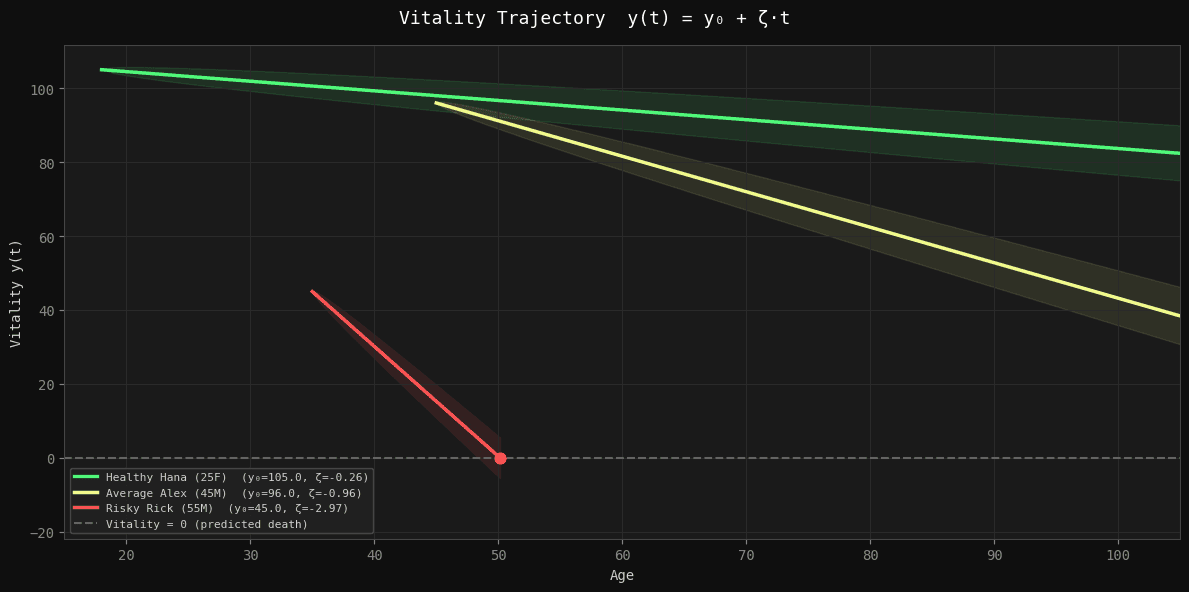 Diagram of the vitality survival model